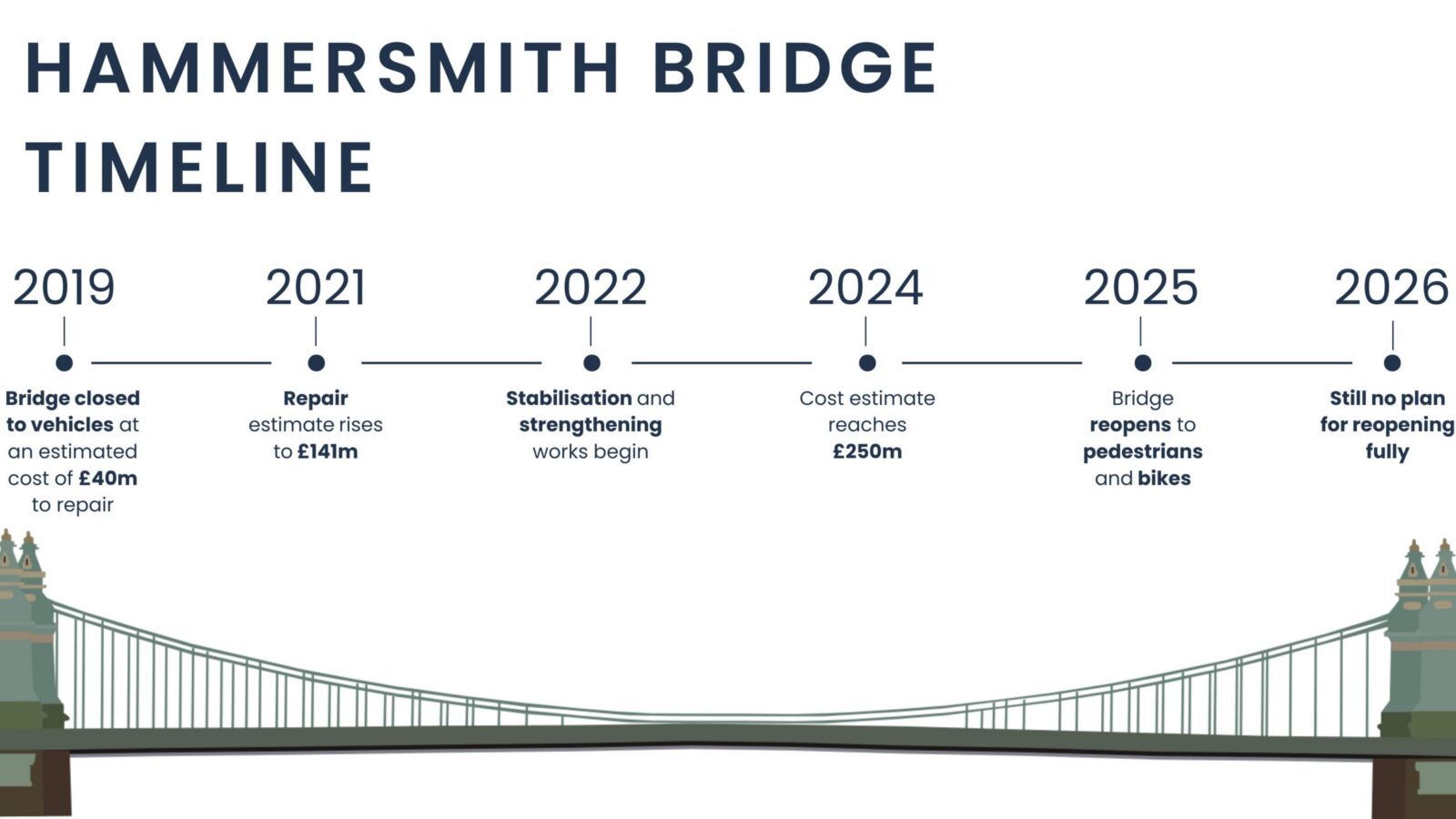 Hammersmith Bridge timeline